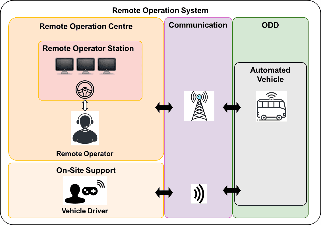 When no one is behind the wheel – who’s in control? Deep dive into remote supervision with Roland Scherwey and Raphael Murri 1 Remote supervision with the remote operation system.