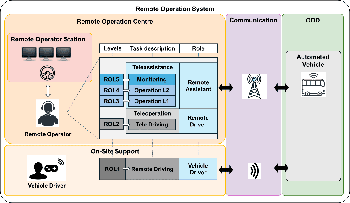 When no one is behind the wheel – who’s in control? Deep dive into remote supervision with Roland Scherwey and Raphael Murri 7 image 5