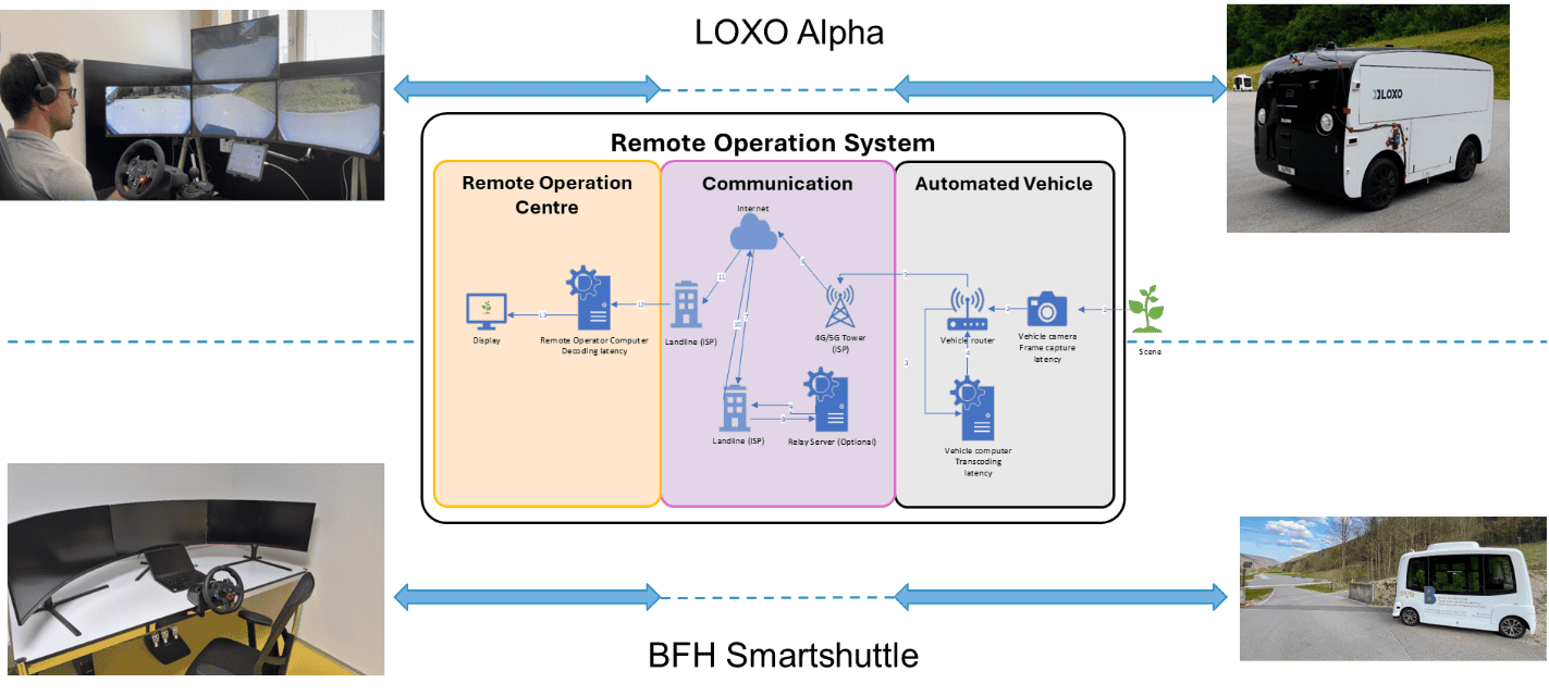When no one is behind the wheel – who’s in control? Deep dive into remote supervision with Roland Scherwey and Raphael Murri 2 Remote supervision during the testing of the remote operation system